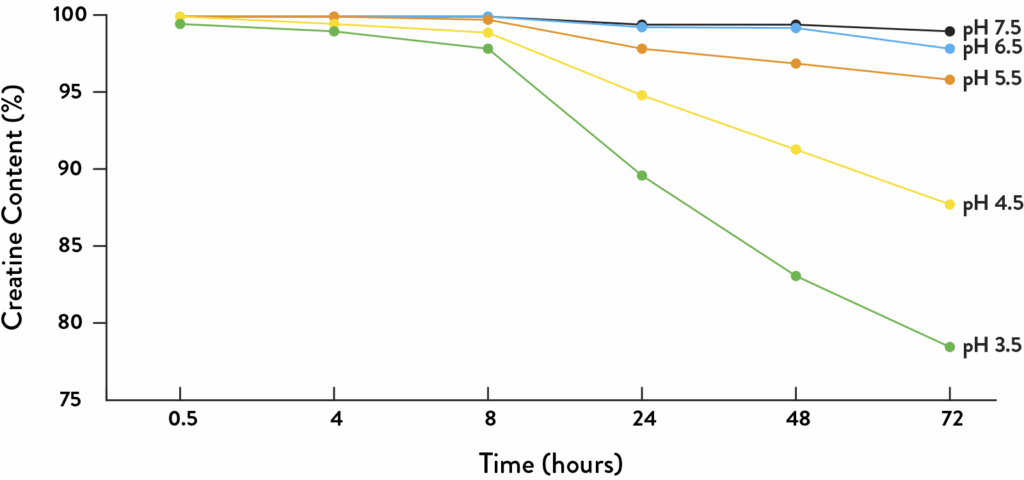 Graph showing creatine breakdown in different pH levels